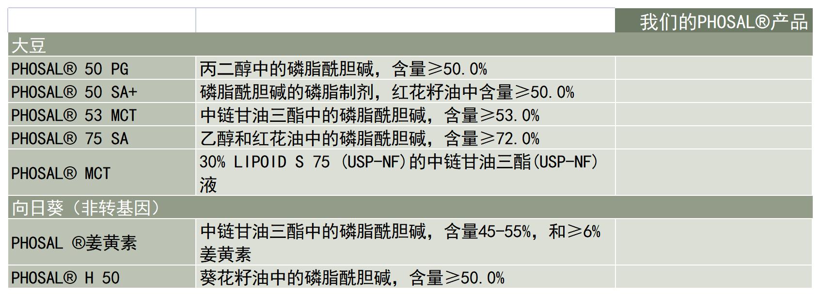 Lipoid-产品-磷脂系统-PHOSAL-产品列表_A1C10.jpg