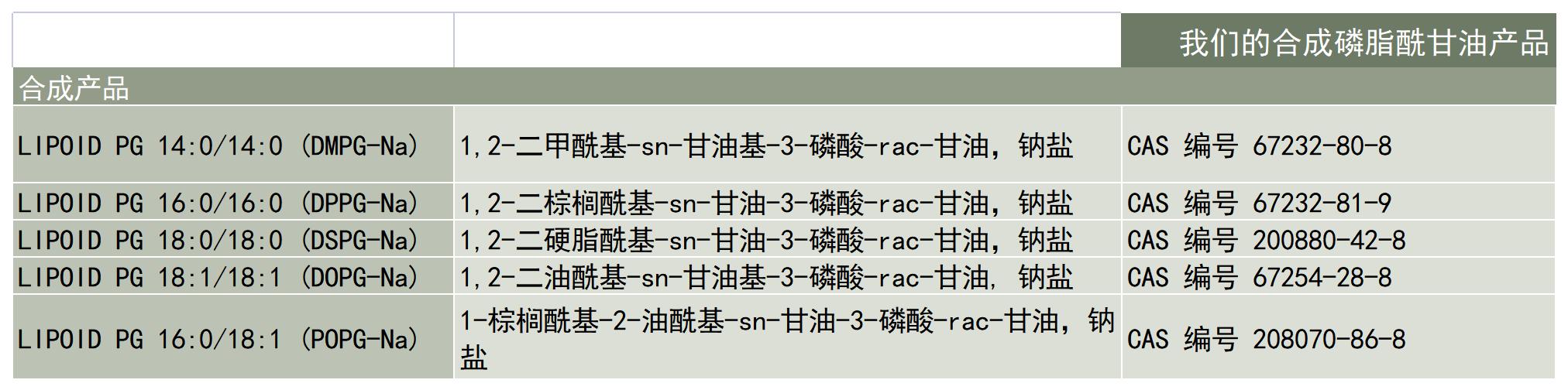 Lipoid-产品-合成磷脂-磷脂酰甘油PG-产品列表_A1C7.jpg