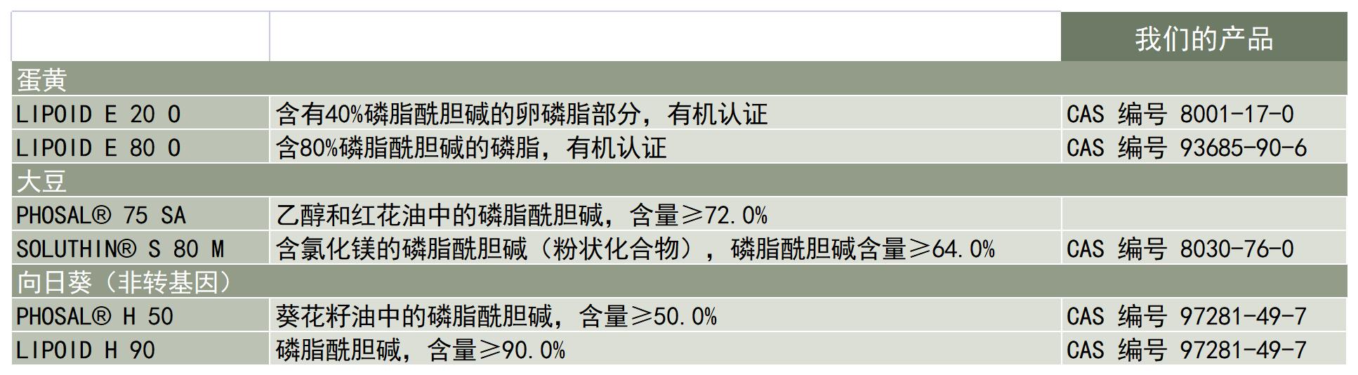 Lipoid-应用-营养健康应用-活性药物成分-产品列表_A1C10.jpg