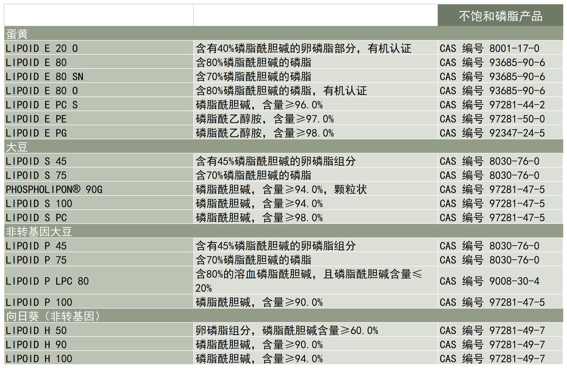 Lipoid-产品-天然磷脂-不饱和磷脂-产品列表_A1C24.jpg