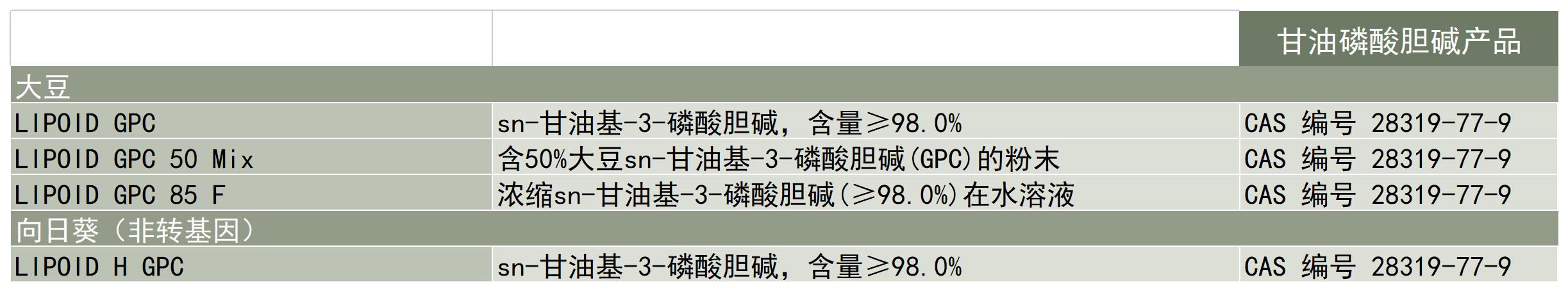Lipoid-产品-天然磷脂-甘油磷酸胆碱-产品列表_A1C7.jpg