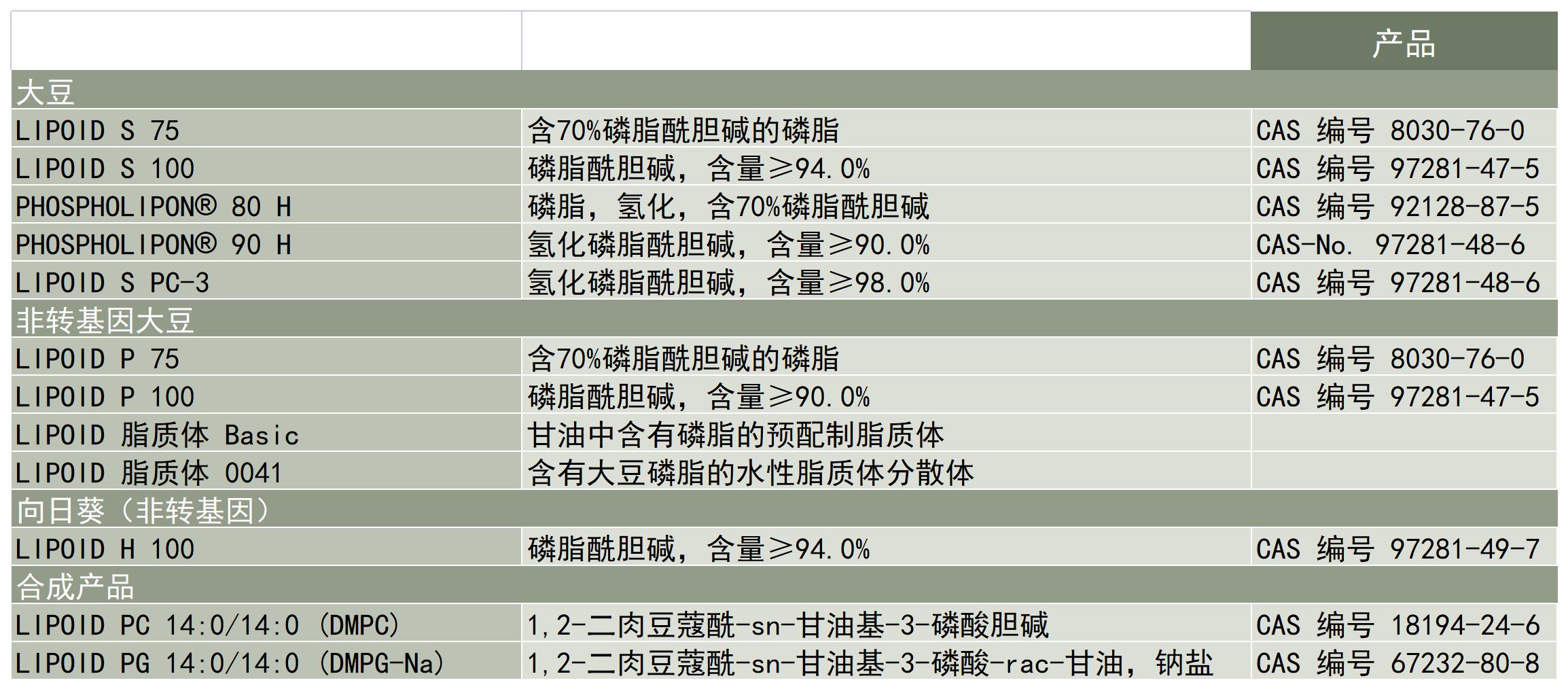 Lipoid-应用-制药应用-眼部应用-产品列表_A1C17.jpg