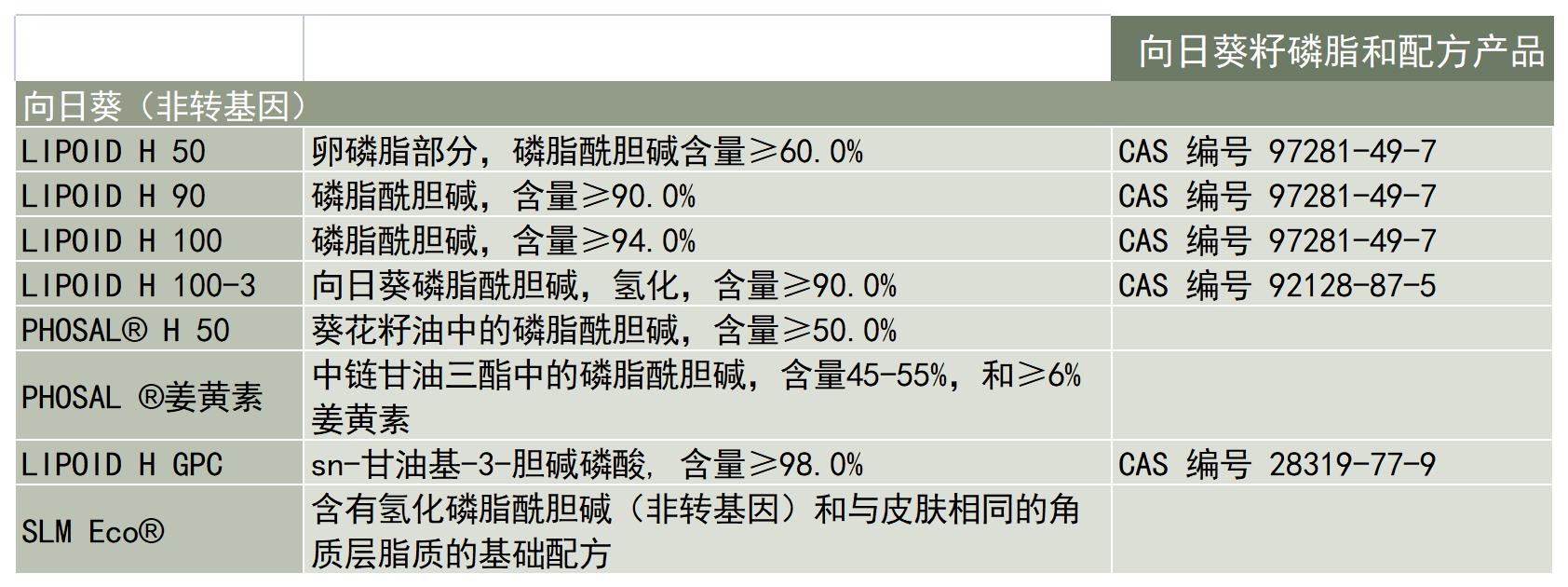 Lipoid-产品-原料来源-向日葵籽磷脂和配方-产品列表_A1C10.jpg