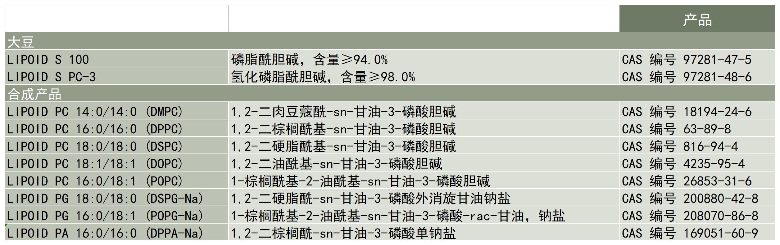 Lipoid-应用-制药应用-肺部应用-产品列表_A1C13.jpg