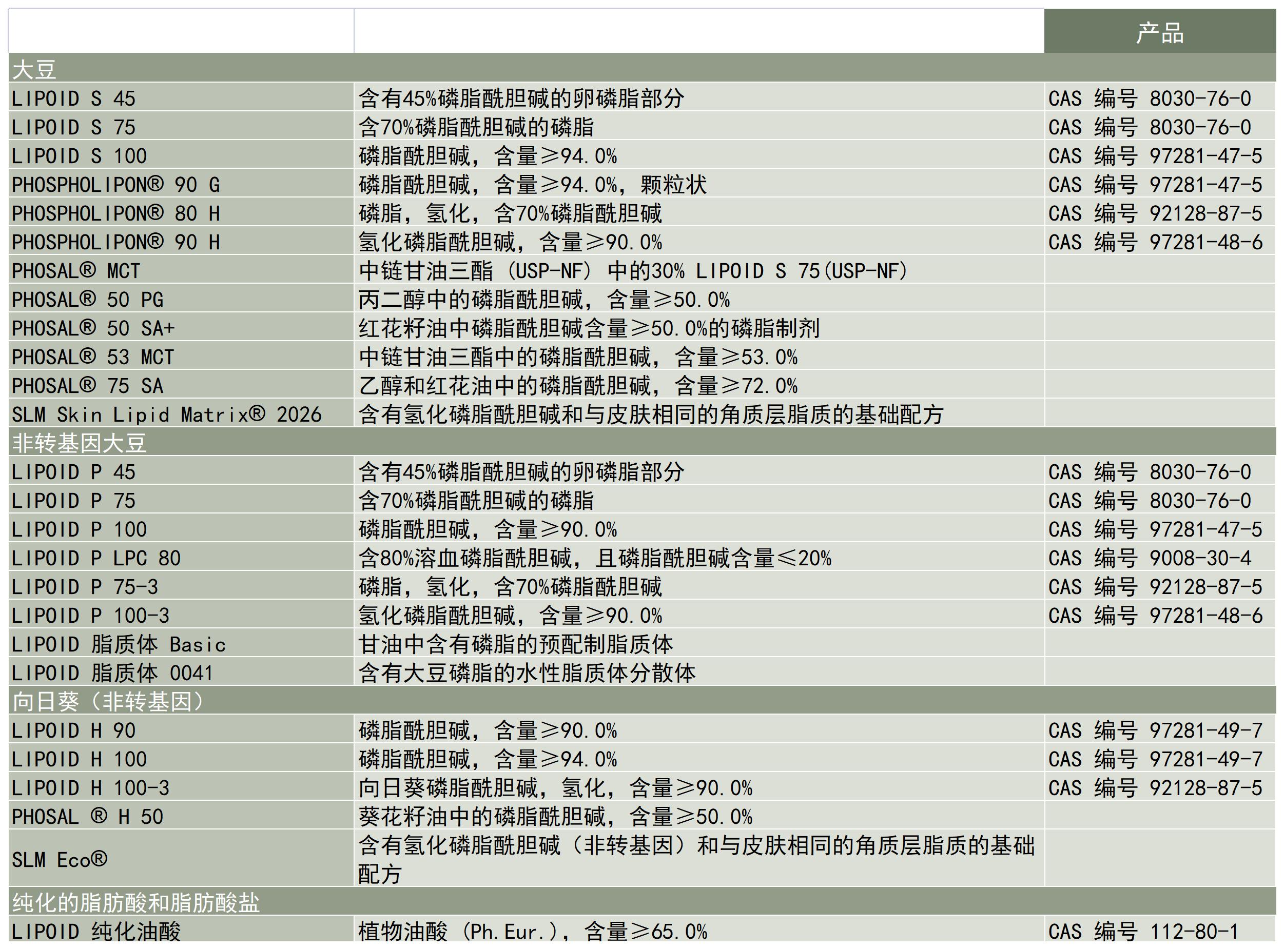 Lipoid-应用-制药应用-局部应用-产品列表_A1C31.jpg